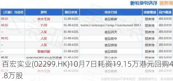 百宏实业(02299.HK)10月7日耗资19.15万港元回购4.8万股