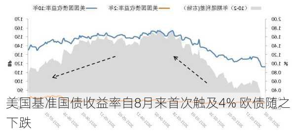 美国基准国债收益率自8月来首次触及4% 欧债随之下跌