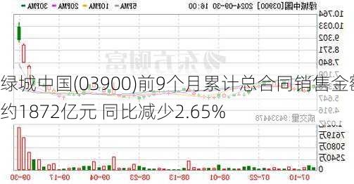 绿城中国(03900)前9个月累计总合同销售金额约1872亿元 同比减少2.65%