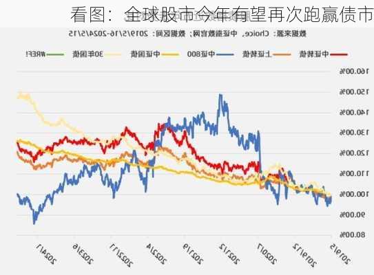 看图：全球股市今年有望再次跑赢债市