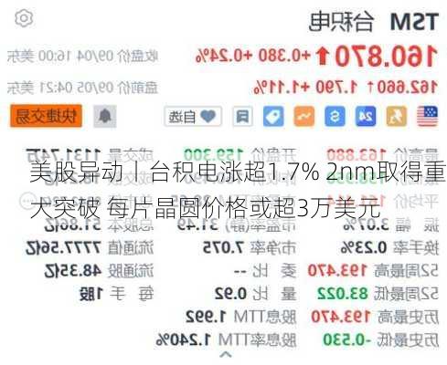 美股异动丨台积电涨超1.7% 2nm取得重大突破 每片晶圆价格或超3万美元