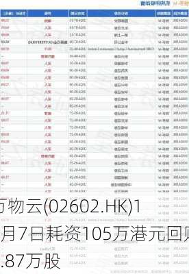 万物云(02602.HK)10月7日耗资105万港元回购3.87万股