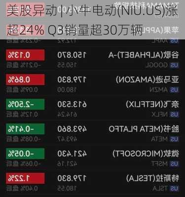 美股异动 | 小牛电动(NIU.US)涨超24% Q3销量超30万辆