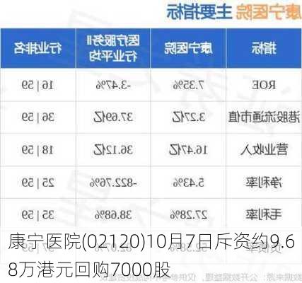 康宁医院(02120)10月7日斥资约9.68万港元回购7000股