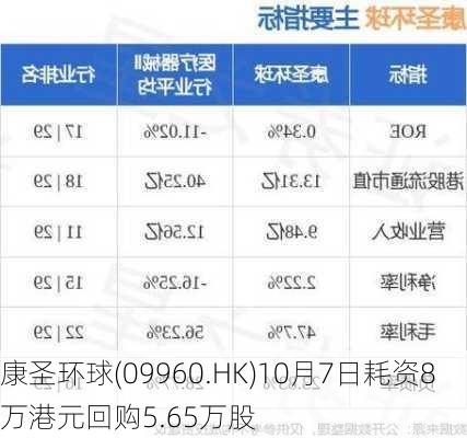 康圣环球(09960.HK)10月7日耗资8万港元回购5.65万股