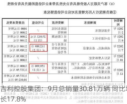 吉利控股集团：9月总销量30.81万辆 同比增长17.8%