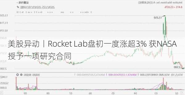 美股异动丨Rocket Lab盘初一度涨超3% 获NASA授予一项研究合同