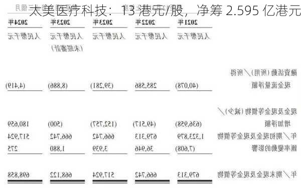 太美医疗科技：13 港元/股，净筹 2.595 亿港元