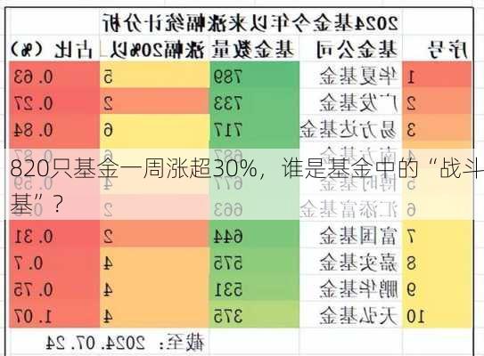 820只基金一周涨超30%，谁是基金中的“战斗基”？