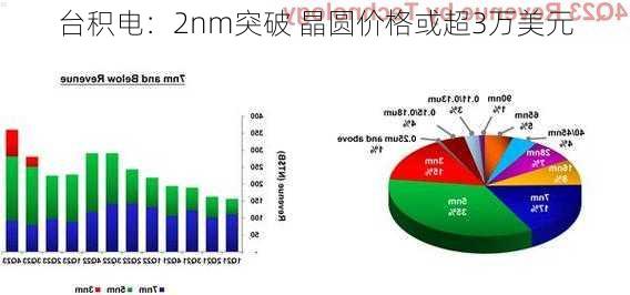 台积电：2nm突破 晶圆价格或超3万美元