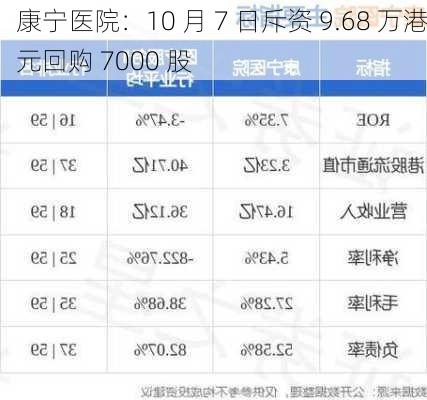 康宁医院：10 月 7 日斥资 9.68 万港元回购 7000 股