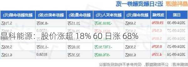 晶科能源：股价涨超 18% 60 日涨 68%