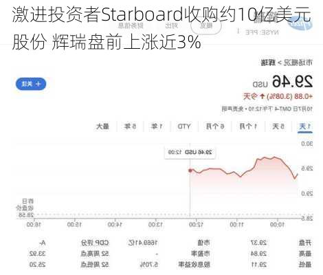 激进投资者Starboard收购约10亿美元股份 辉瑞盘前上涨近3%