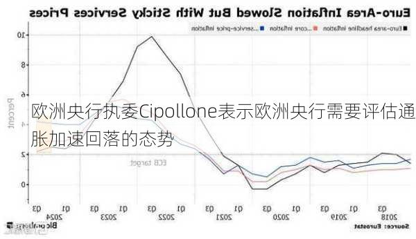 欧洲央行执委Cipollone表示欧洲央行需要评估通胀加速回落的态势