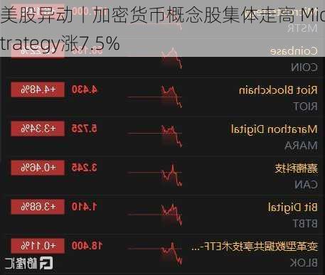 美股异动丨加密货币概念股集体走高 MicroStrategy涨7.5%