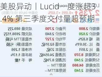 美股异动丨Lucid一度涨超3.4% 第三季度交付量超预期