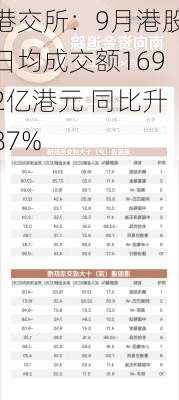 港交所：9月港股日均成交额1692亿港元 同比升87%