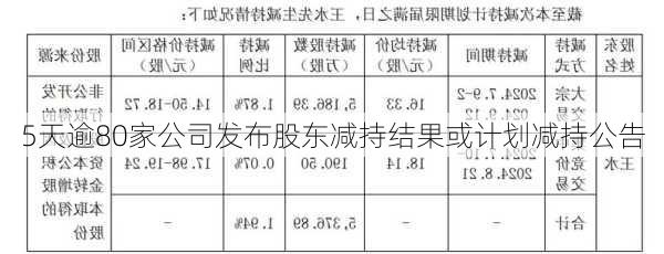 5天逾80家公司发布股东减持结果或计划减持公告