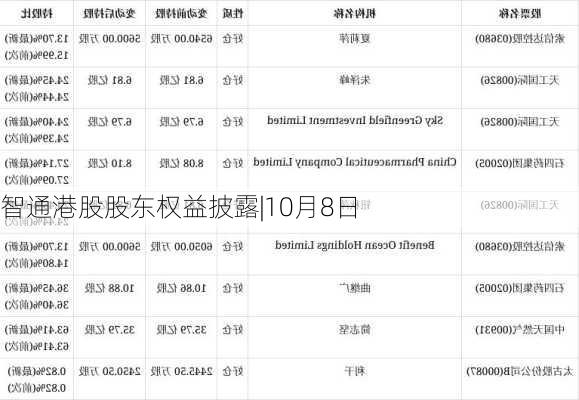 智通港股股东权益披露|10月8日