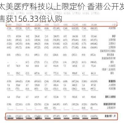 太美医疗科技以上限定价 香港公开发售获156.33倍认购