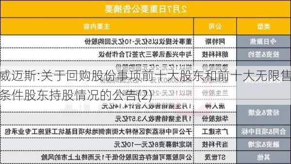 威迈斯:关于回购股份事项前十大股东和前十大无限售条件股东持股情况的公告(2)