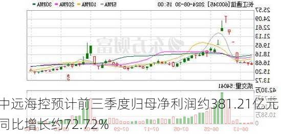 中远海控预计前三季度归母净利润约381.21亿元 同比增长约72.72%