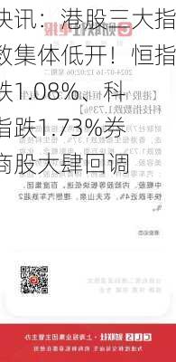 快讯：港股三大指数集体低开！恒指跌1.08%、科指跌1.73%券商股大肆回调