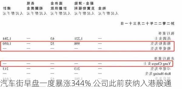 汽车街早盘一度暴涨344% 公司此前获纳入港股通