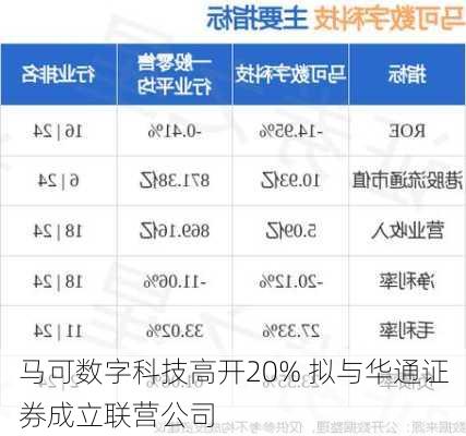 马可数字科技高开20% 拟与华通证券成立联营公司