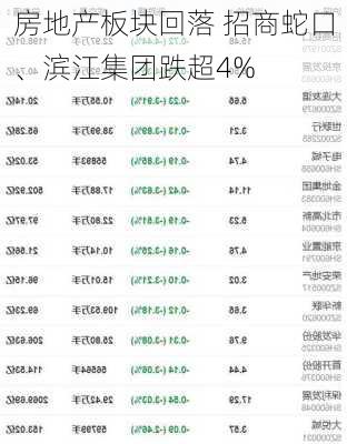 房地产板块回落 招商蛇口、滨江集团跌超4%