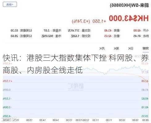 快讯：港股三大指数集体下挫 科网股、券商股、内房股全线走低