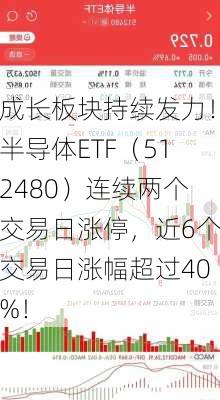 成长板块持续发力！半导体ETF（512480）连续两个交易日涨停，近6个交易日涨幅超过40%！