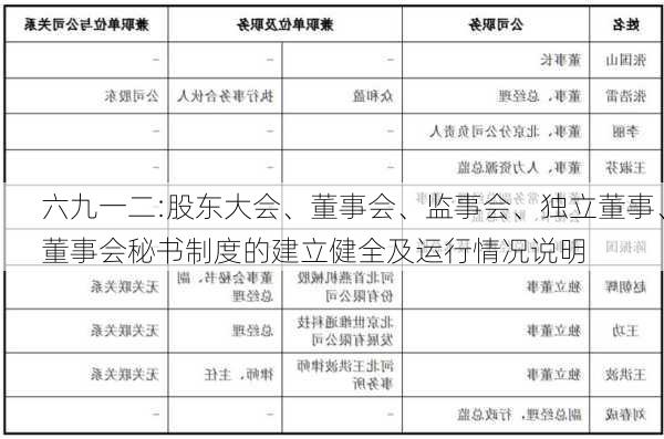 六九一二:股东大会、董事会、监事会、独立董事、董事会秘书制度的建立健全及运行情况说明