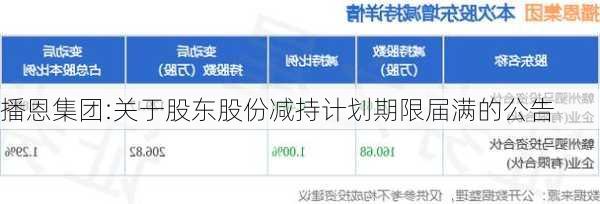 播恩集团:关于股东股份减持计划期限届满的公告