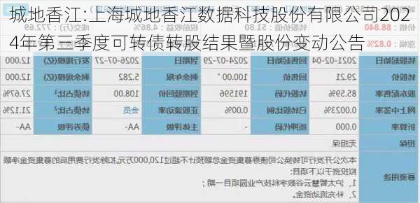 城地香江:上海城地香江数据科技股份有限公司2024年第三季度可转债转股结果暨股份变动公告