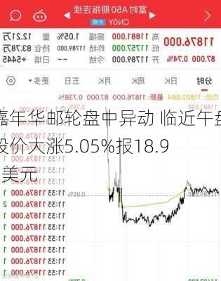 嘉年华邮轮盘中异动 临近午盘股价大涨5.05%报18.92美元