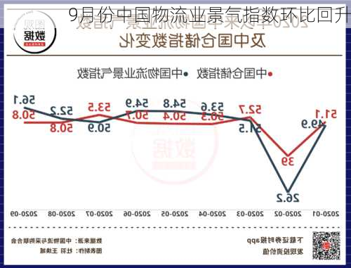 9月份中国物流业景气指数环比回升