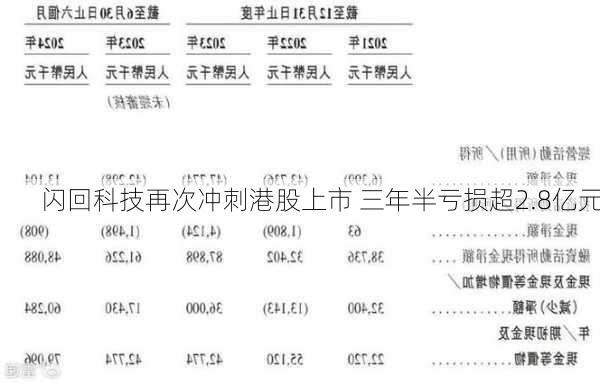 闪回科技再次冲刺港股上市 三年半亏损超2.8亿元