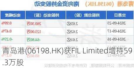 青岛港(06198.HK)获FIL Limited增持59.3万股