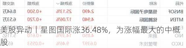 美股异动丨星图国际涨36.48%，为涨幅最大的中概股