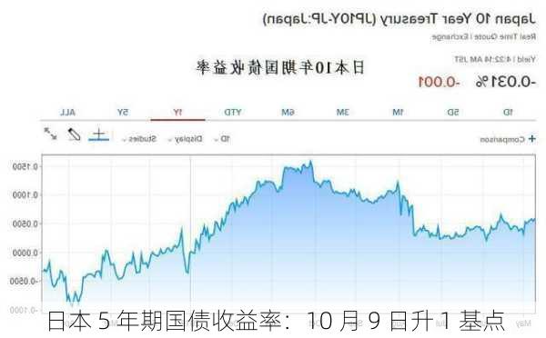 日本 5 年期国债收益率：10 月 9 日升 1 基点