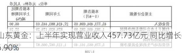 山东黄金：上半年实现营业收入457.73亿元 同比增长66.90%