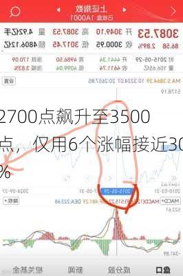 2700点飙升至3500点，仅用6个涨幅接近30%