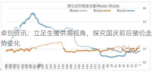 卓创资讯：立足生猪供需视角，探究国庆前后猪价走势变化