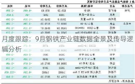 月度跟踪：9月钢铁产业链数据全景及传导逻辑分析