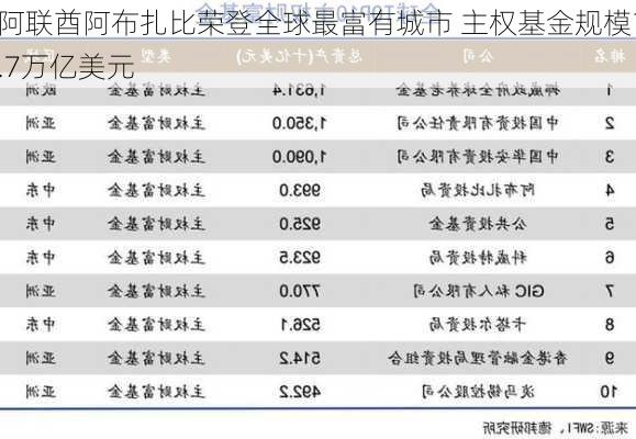 阿联酋阿布扎比荣登全球最富有城市 主权基金规模1.7万亿美元