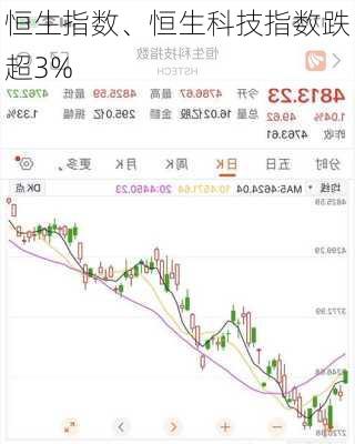 恒生指数、恒生科技指数跌超3%