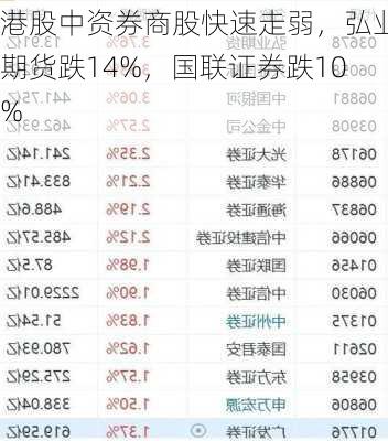 港股中资券商股快速走弱，弘业期货跌14%，国联证券跌10%