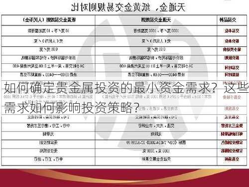 如何确定贵金属投资的最小资金需求？这些需求如何影响投资策略？