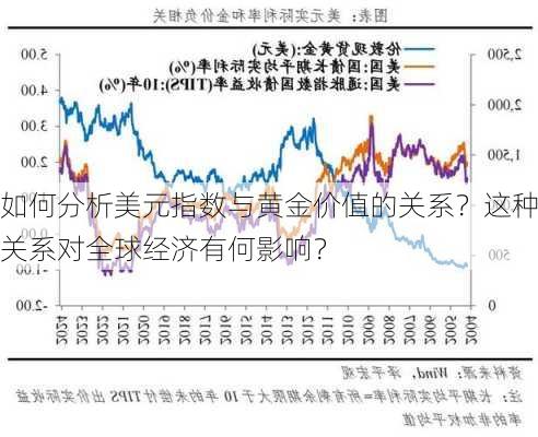 如何分析美元指数与黄金价值的关系？这种关系对全球经济有何影响？